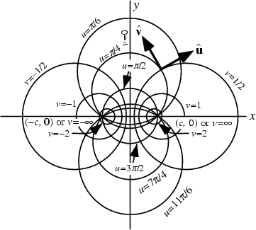 \begin{figure}\begin{center}\BoxedEPSF{curv_coords_Bipolar.epsf}\end{center}\end{figure}