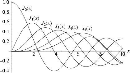 \begin{figure}\begin{center}\BoxedEPSF{BesselJ.epsf scaled 900}\end{center}\end{figure}