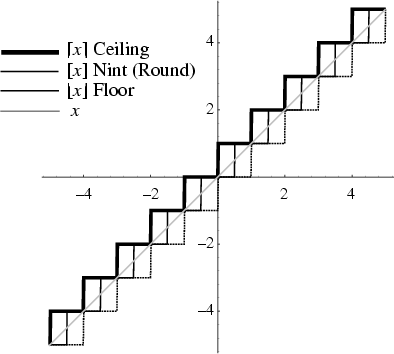 \begin{figure}\begin{center}\BoxedEPSF{CeilingFloorNint.epsf}\end{center}\end{figure}