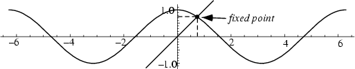 \begin{figure}\begin{center}\BoxedEPSF{CosineFixedPoint.epsf scaled 800}\end{center}\end{figure}