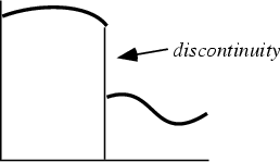 \begin{figure}\begin{center}\BoxedEPSF{Discontinuity.epsf}\end{center}\end{figure}