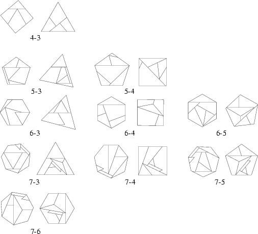 \begin{figure}\begin{center}\BoxedEPSF{Dissections3-7.epsf scaled 800}\end{center}\end{figure}