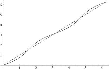 \begin{figure}\begin{center}\BoxedEPSF{EllipseFunction.epsf}\end{center}\end{figure}