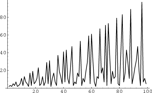 \begin{figure}\begin{center}\BoxedEPSF{GreatestPrimeFactor.epsf scaled 1100}\end{center}\end{figure}