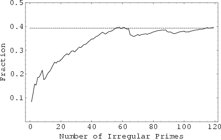 \begin{figure}\begin{center}\BoxedEPSF{IrregularPrimes.epsf}\end{center}\end{figure}