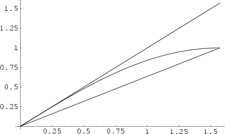 \begin{figure}\begin{center}\BoxedEPSF{JordansInequality.epsf}\end{center}\end{figure}