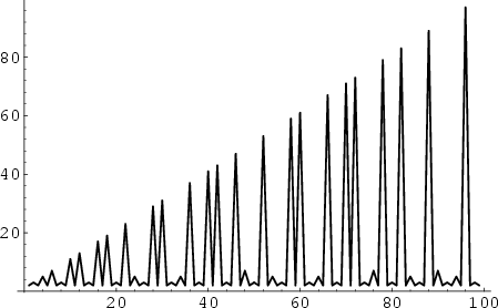 \begin{figure}\begin{center}\BoxedEPSF{LeastPrimeFactor.epsf}\end{center}\end{figure}