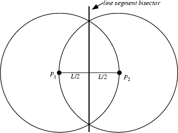 \begin{figure}\begin{center}\BoxedEPSF{LineBisector.epsf scaled 700}\end{center}\end{figure}