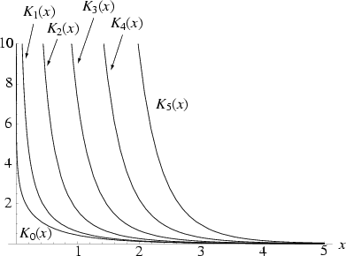 \begin{figure}\begin{center}\BoxedEPSF{BesselK.epsf scaled 900}\end{center}\end{figure}