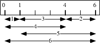 \begin{figure}\begin{center}\BoxedEPSF{GolombRuler.epsf scaled 1200}\end{center}\end{figure}