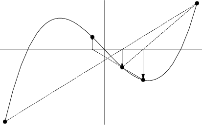 \begin{figure}\begin{center}\BoxedEPSF{SecantMethod.epsf scaled 800}\end{center}\end{figure}