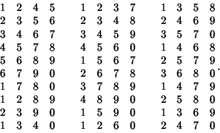 \begin{displaymath}
\matrix{
1 & 2 & 4 & 5\cr
2 & 3 & 5 & 6\cr
3 & 4 & 6 & 7\cr
...
... 7 & 9\cr
2 & 5 & 8 & 0\cr
1 & 3 & 6 & 9\cr
2 & 4 & 7 & 0\cr}.
\end{displaymath}