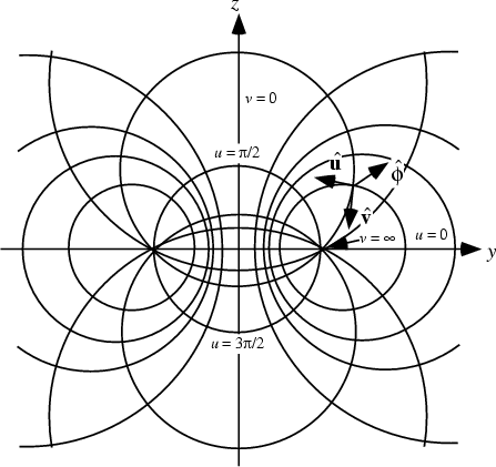 \begin{figure}\begin{center}\BoxedEPSF{ToroidalCoordinates.epsf scaled 1000}\end{center}\end{figure}